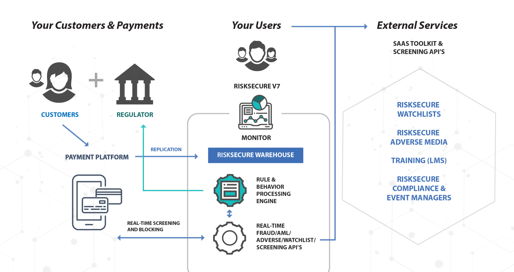 RiskSecure's Risk-Based Architecture