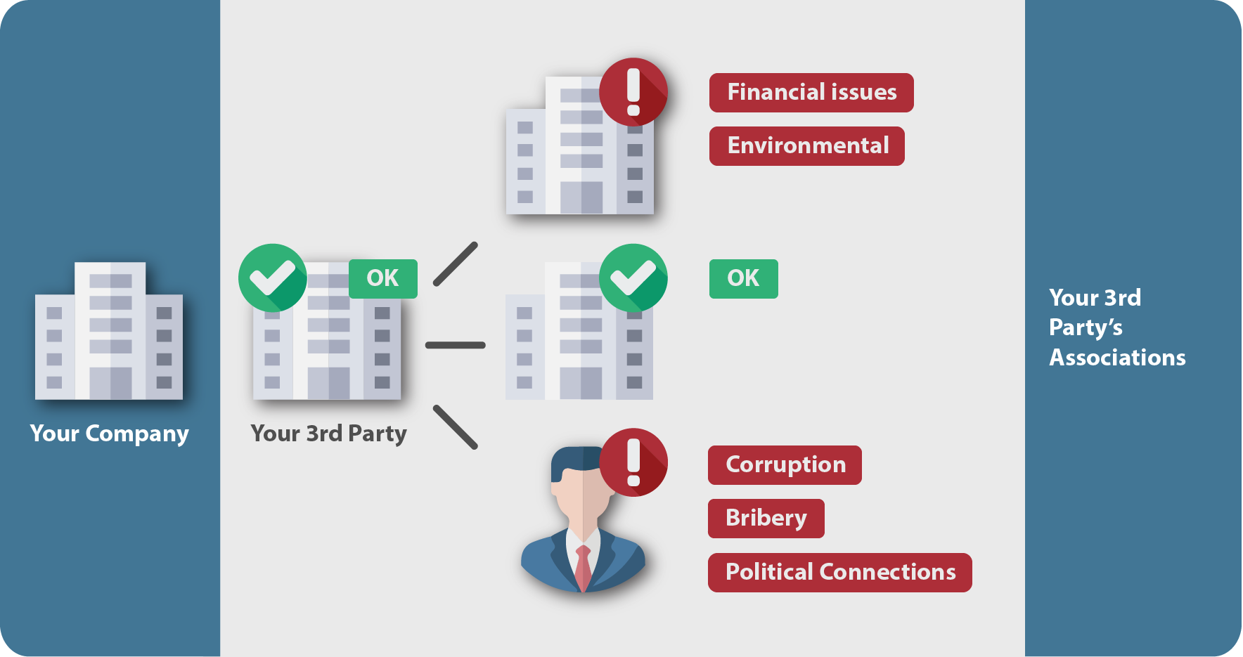 Associated Party and Location Risks