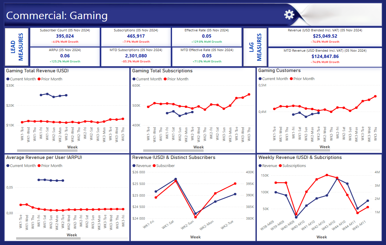 Custom dashboard displaying Commercial Gaming data for a client in Australia.