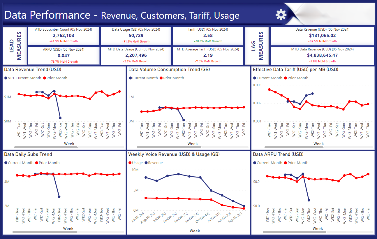 Custom dashboard displaying Data Performance metrics: Revenue, Customers, Tariff, and Usage for a client in Australia.