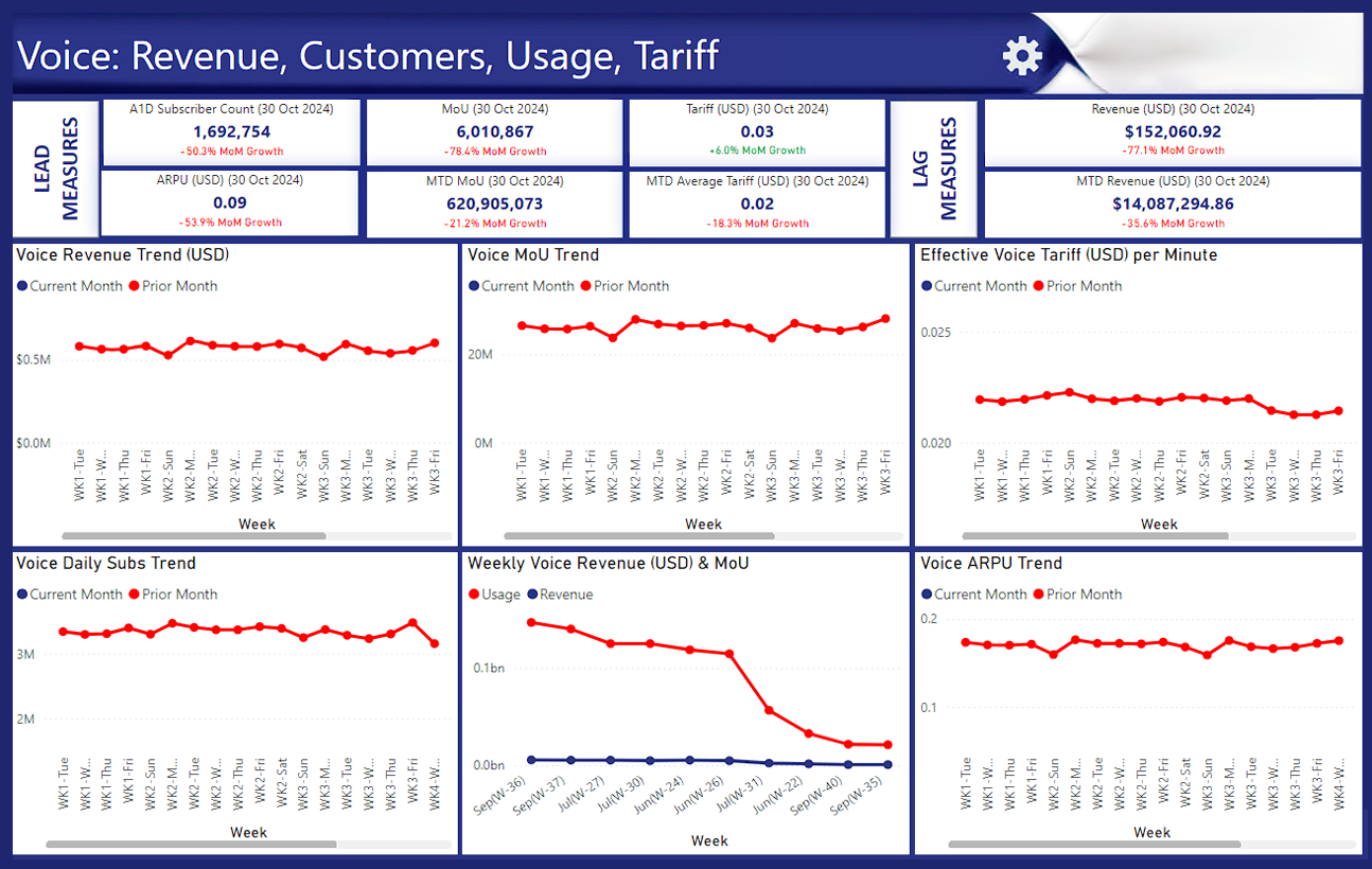 Custom dashboard displaying Voice data including Revenue, Customers, Usage, and Tariff for a client in Australia.