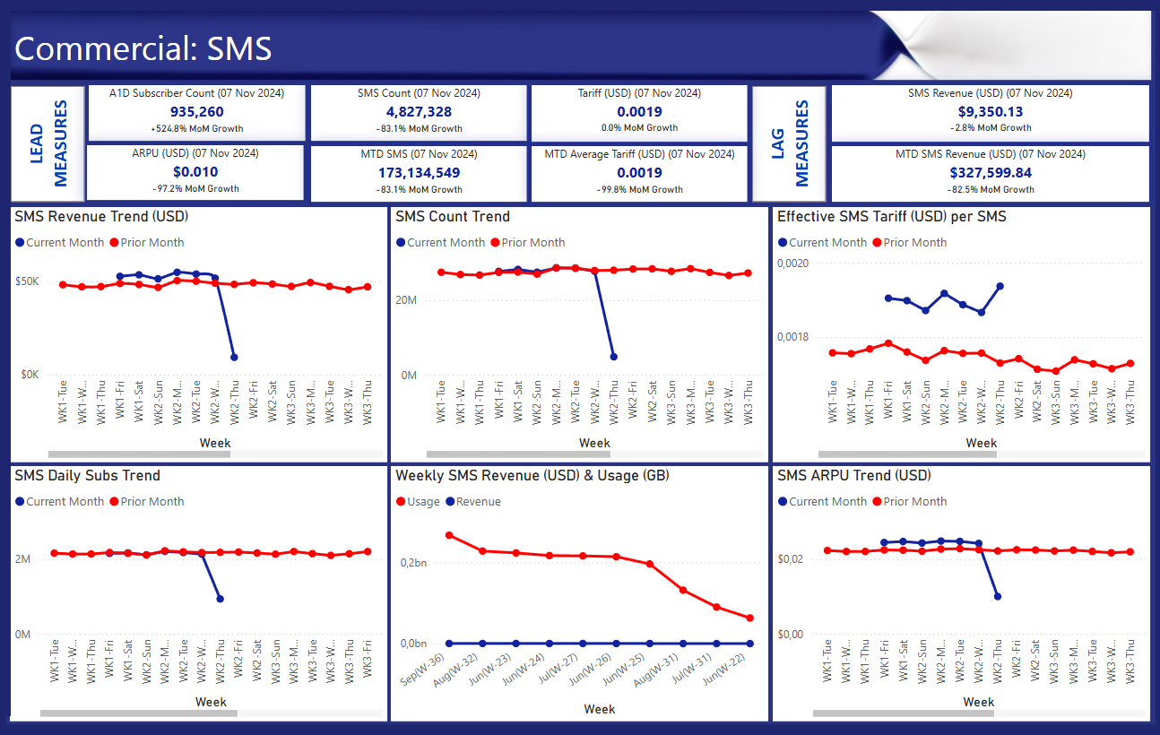 Custom dashboard displaying Commercial SMS data for a client in Australia.