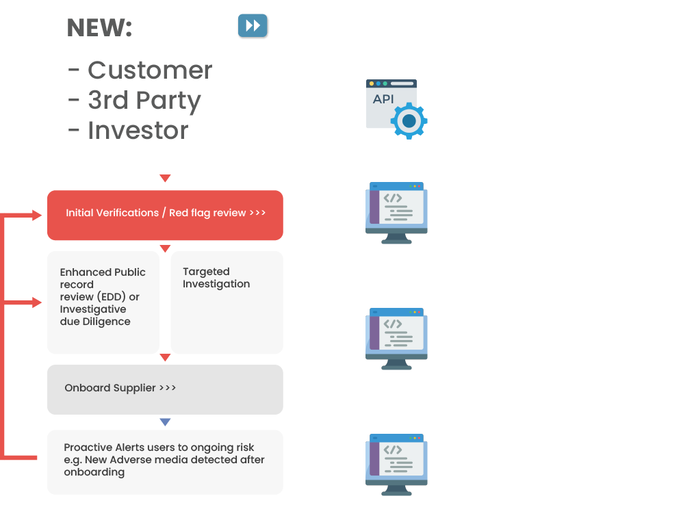 RiskSecure integration diagram showing how products connect with customer third-party screening.