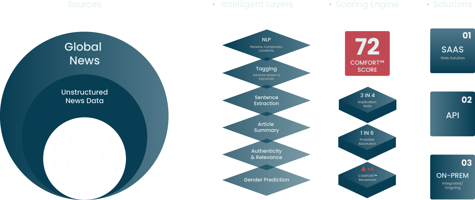 "RiskSecure adverse media diagram showing global news data collection and Comfort Score creation.
