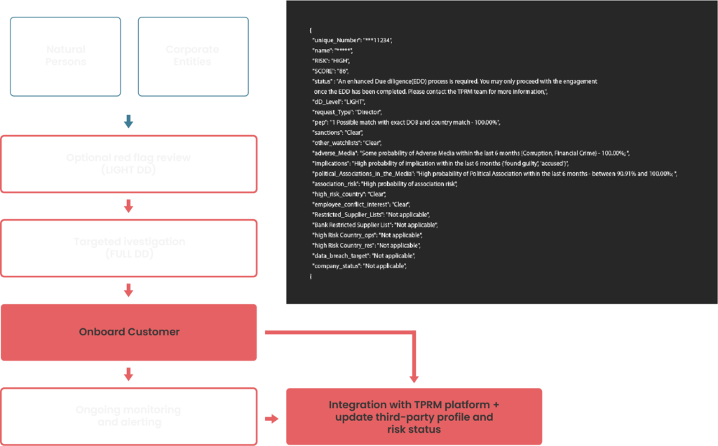 KYB process flowchart showing due diligence steps for onboarding natural persons and corporate entities